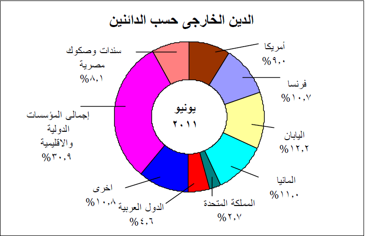 الدين الخارجي حسب الدائنين