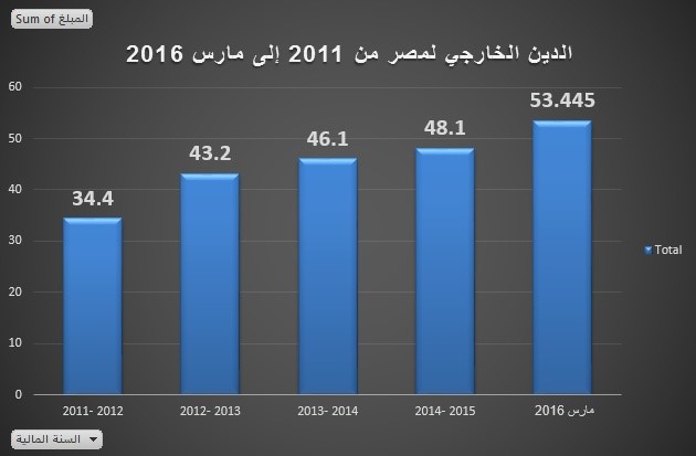 الدين الخارجي لمصر بين 2011 و 2016.png