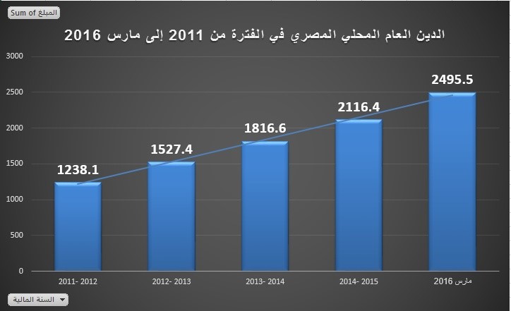 الدين العام المصري في الفترة بين 2011 و 2016