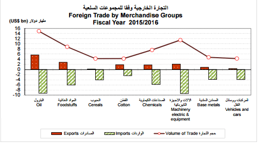 التجارة الخارجية وفقا للمجموعات السلعية