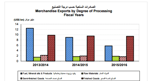 الصادرات السلعية حسب درجة التصنيع