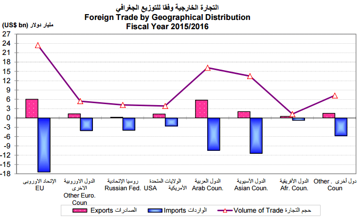 التجارة الخارجية وفقا للتوزيع الجغرافي