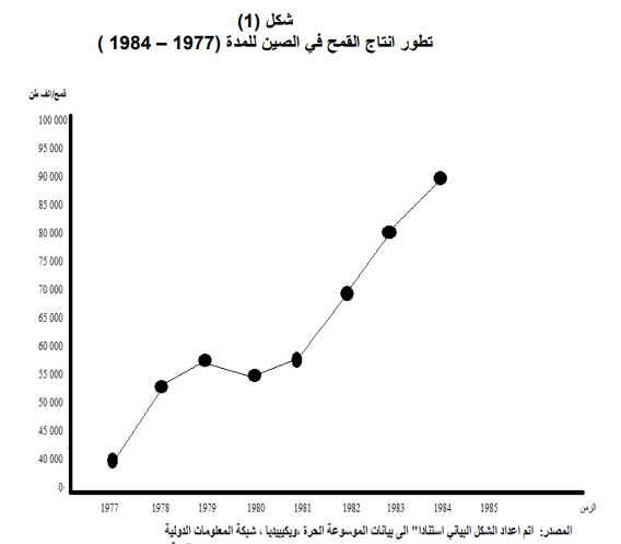 الاقتصاد الصيني : تطور انتاج القمح في الصين