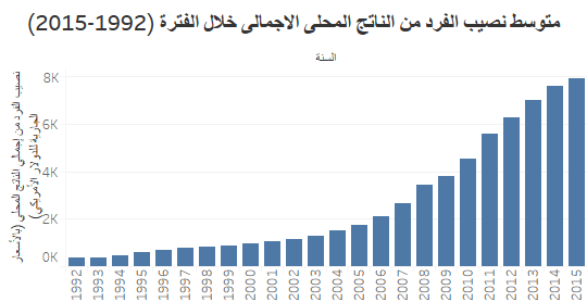 متوسط نصيب الفرد من الناتج الاجمالي في الصين