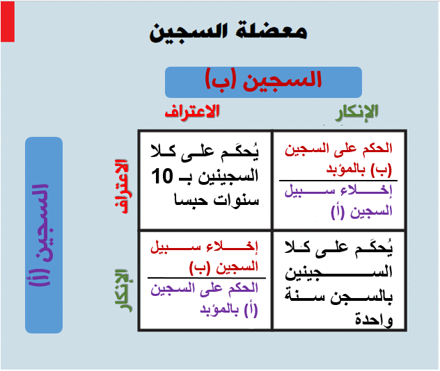 معضلة السجين