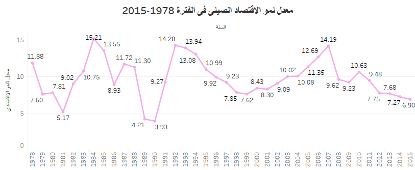 معدل نمو الاقتصاد الصيني