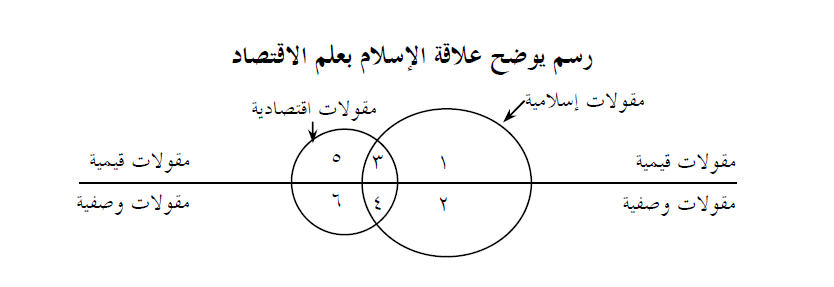 رسم يوضح علاقة الاسلام بعلم الاقتصاد