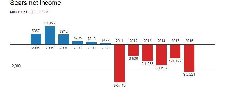 sears net income