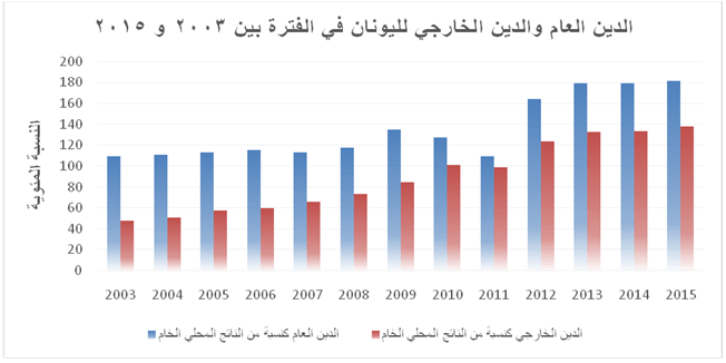 الدين العام والدين الخارجي اليوناني