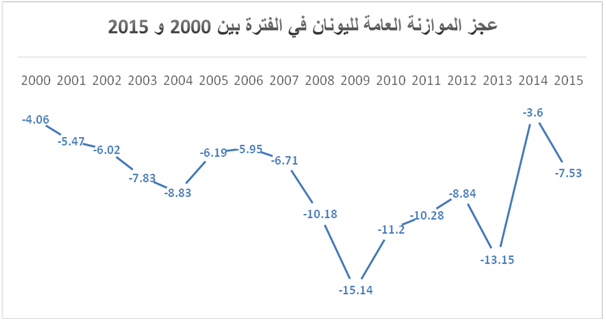 عجز الموازنة العامة لليونان