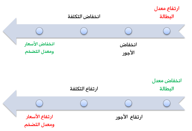 مثال عن العلاقة بين البطالة والتضخم