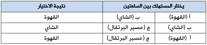 مثال عن تفضيلات المستهلك