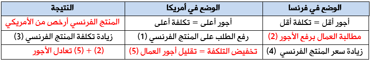 مثال عن نظرية تعادل أسعار وسائل الإنتاج