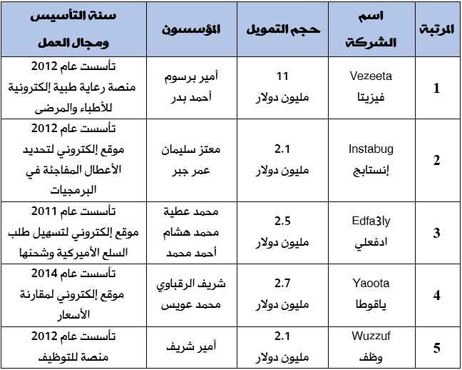 قائمة أقوى الشركات الناشئة المصرية لعام 2017 حسب تصنيف مجلة فوربس الشرق الأوسط