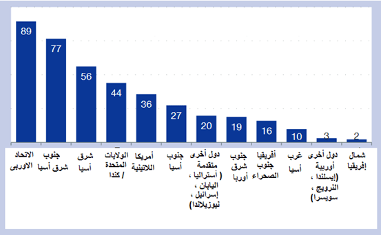 تفضيلات الشركات متعددة الجنسيات للدول المضيفة لاستثماراتها المستقبلية