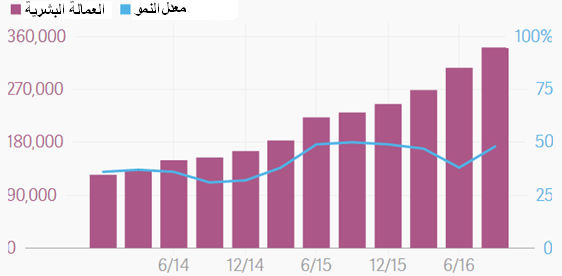 تطور أعداد موظفي أمازون بمعدل نصف سنوي خلال الفترة بين 2014 و2016