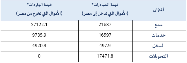 مكونات الحساب الجاري المصري