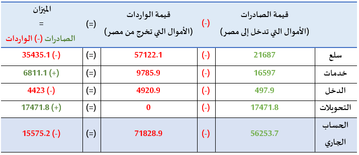 الميزان الجاري في مصر