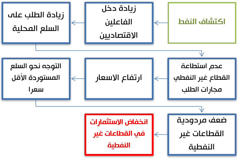 المرض الهولندي - اثر الانفاق