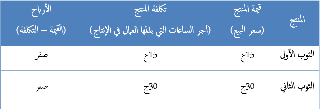 النقد الماركسي للرأسمالية - الجدول الثاني