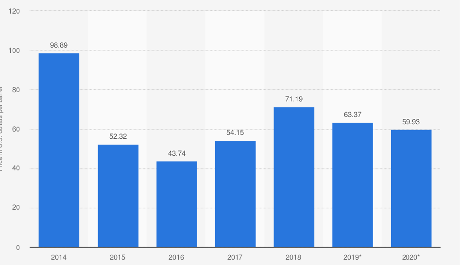 متوسط السعر السنوي للنفط بين 2014 و 2020