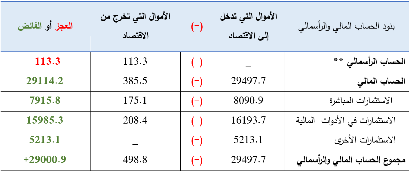 الحساب المالي والرأسمالي المصري لسنة 2017