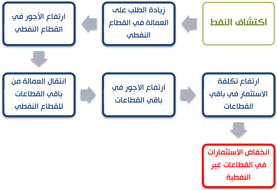 المرض الهولندي - أثر انتقال الثروات