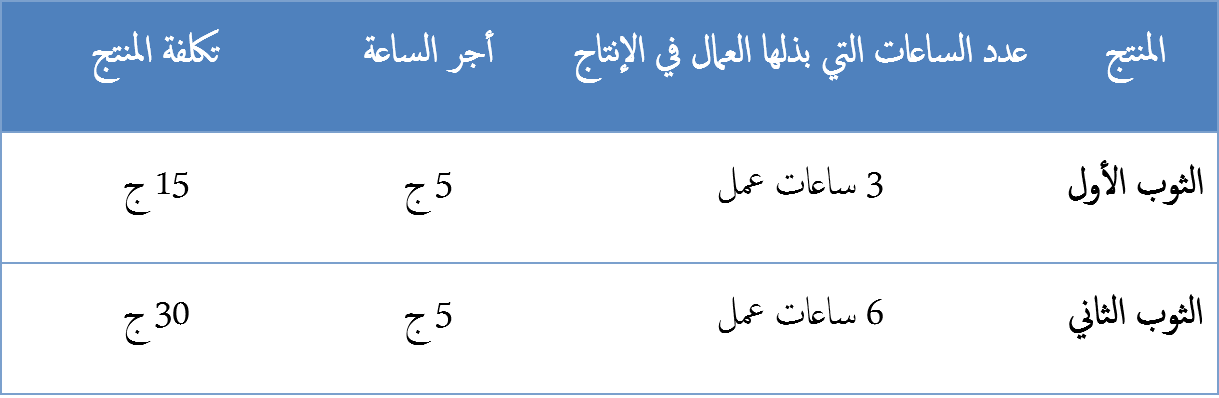 النقد الماركسي للرأسمالية - الجدول الأول