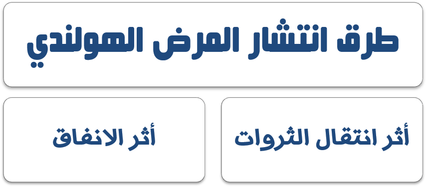 طرق انتشار المرض الهولندي