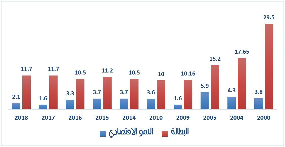 معدل النمو الاقتصادي والبطالة في الجزائر بين 2000 و 2018