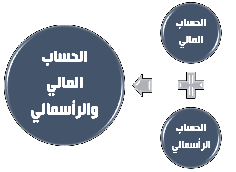 ميزان المدفوعات - الحساب المالي والرأسمالي