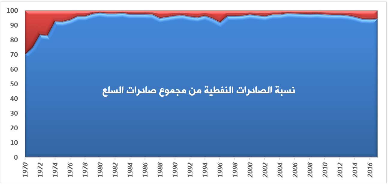 نسبة الصادرات النفطية الجزائرية من مجموع الصادرات بين 1970 و 2017