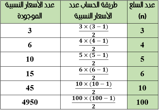 جدول مقارنة الأسعار المطلقة والنسبية بناءا على عدد السلع في الاقتصاد